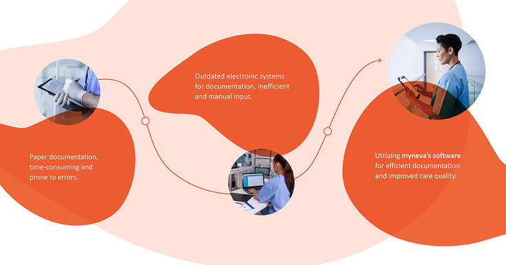 development_of_process_documentation