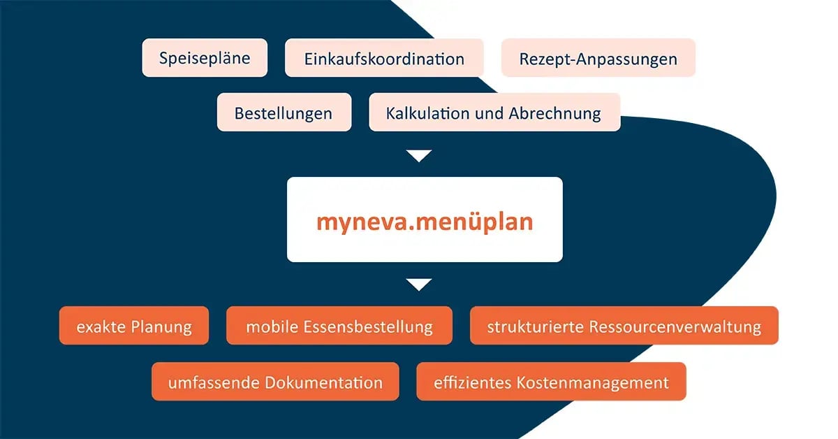 20240407_myneva_Blog_Post_menueplan_1200x628