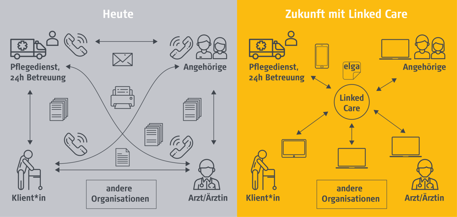 Zukunft mit Linked Care-1