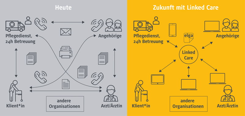Grafik-heute-Zukunft-mit-Linked-Care-1