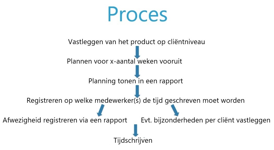 groepsactiviteiten registreren in REGAS