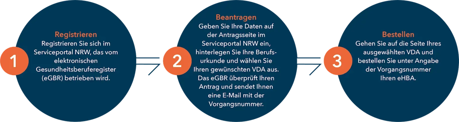eHBA-beantragen