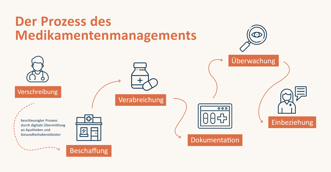 Expertenstandard Medikamentenmanagement In Der Pflege